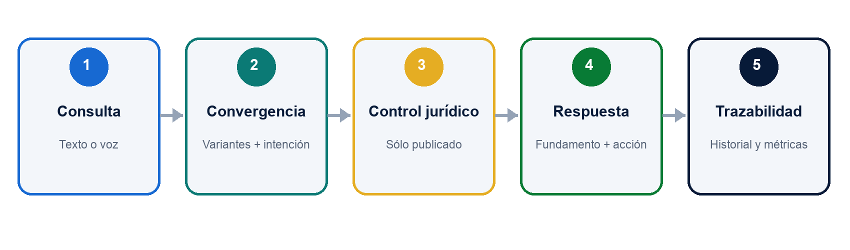 Flujo de consulta, convergencia, control jurídico, respuesta y trazabilidad en ALO-GN